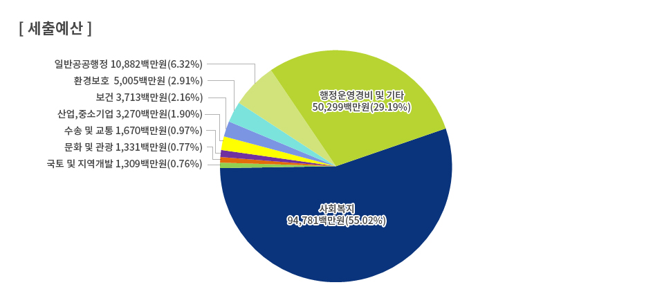 2011년 세출예산 원형그래프 : 사회복지 94,781백만원(55.02%), 행정운영경비 및 기타 50,299백만원(29.19%), 일반공공행정 10,882백만원(6.32%), 환경보호 5,005백만원(2.91%), 보건 3,713백만원(2.16%), 산업,중소기업 3,270백만원(1.90%), 수송 및 교통 1,670백만원(0.97%), 문화 및 관광 1,331백만원(0.77%), 국토 및 지역개발 1,309백만원(0.76%)